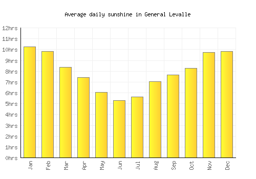 General Levalle average daily sunshine chart