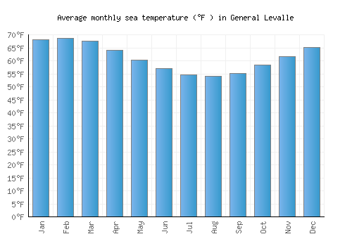 General Levalle average sea temperature chart (Fahrenheit)