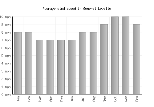 General Levalle average winspeed by month (mph)
