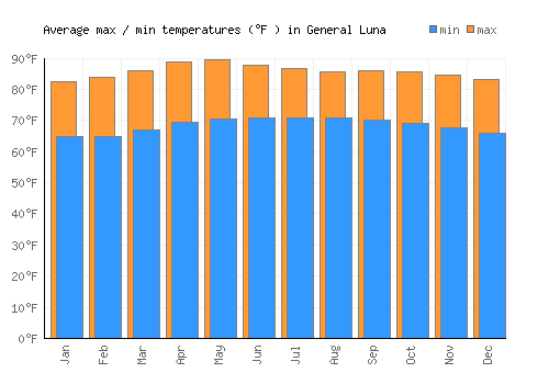 General Luna average minimum / maximum temperatures (Fahrenheit)