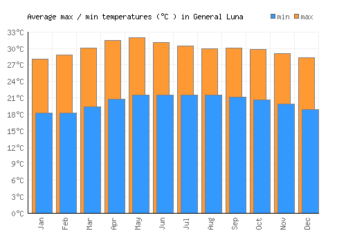 General Luna average minimum / maximum temperatures (Celsius)