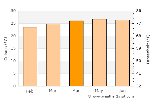 General Luna average temperature in April