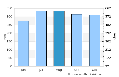 General Luna average rain in August