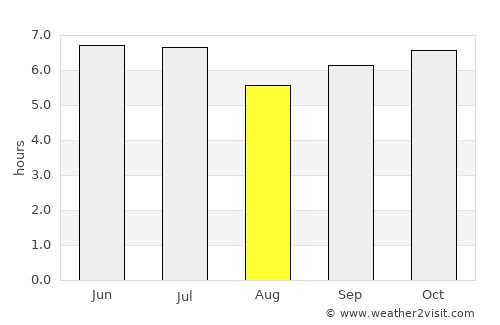 General Luna average rain in August
