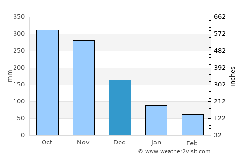 General Luna average rain in December