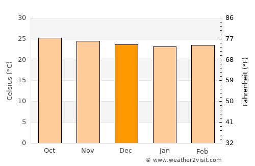 General Luna average temperature in December