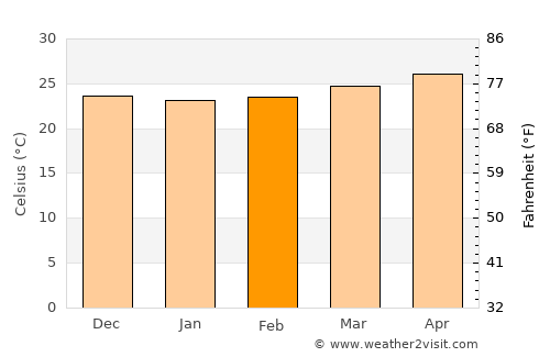 General Luna average temperature in February