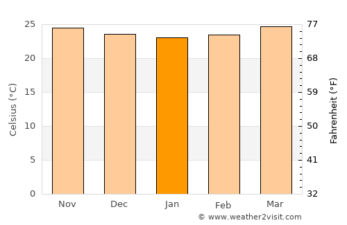 General Luna average temperature in January