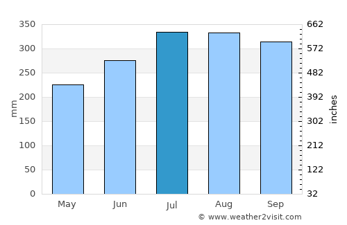 General Luna average rain in July