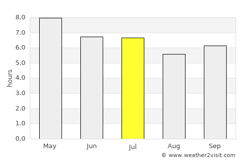 General Luna average rain in July