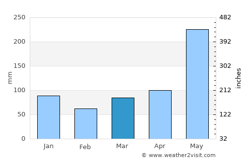 General Luna average rain in March