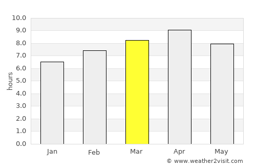 General Luna average rain in March