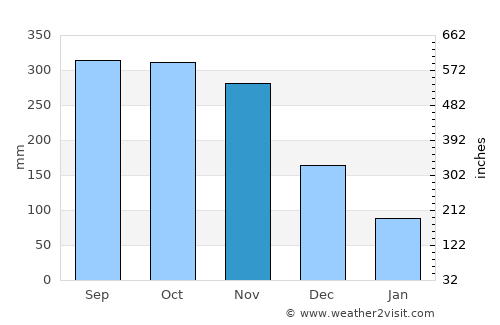 General Luna average rain in November