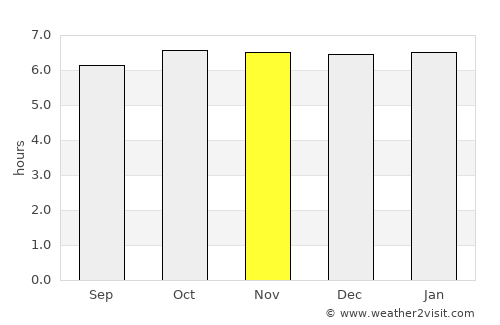 General Luna average rain in November