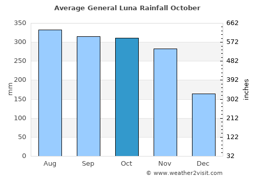 General Luna average rain in October