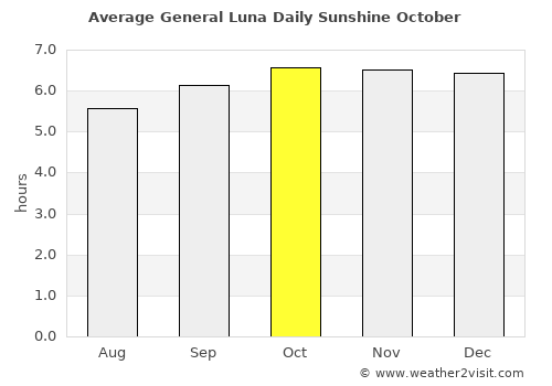 General Luna average rain in October