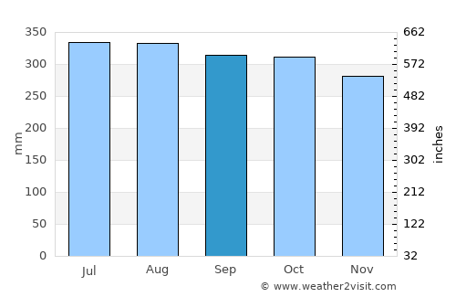 General Luna average rain in September