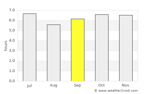 General Luna average rain in September