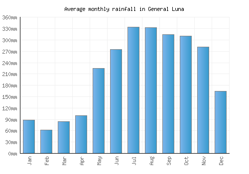General Luna monthly rainfall chart (mm)