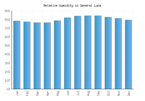 General Luna relative humidity averages