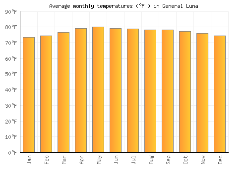 General Luna average temperature chart (Fahrenheit)