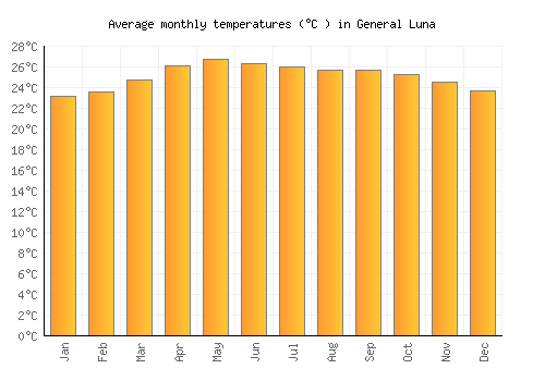 General Luna average temperature chart (Celsius)
