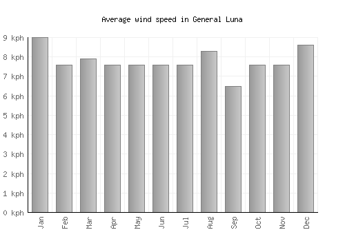 General Luna average winspeed by month (km/h)