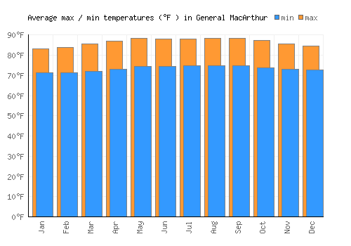 General MacArthur average minimum / maximum temperatures (Fahrenheit)