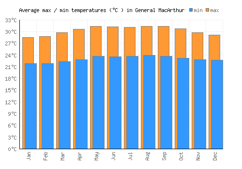 General MacArthur average minimum / maximum temperatures (Celsius)
