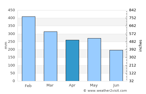 General MacArthur average rain in April