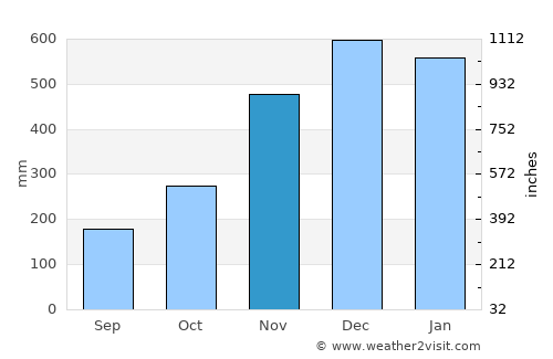 General MacArthur average rain in November