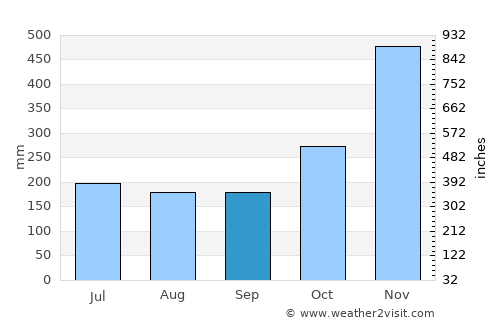 General MacArthur average rain in September