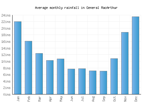 General MacArthur monthly rainfall chart (inches)