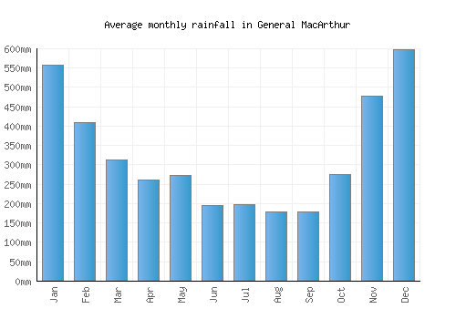 General MacArthur monthly rainfall chart (mm)