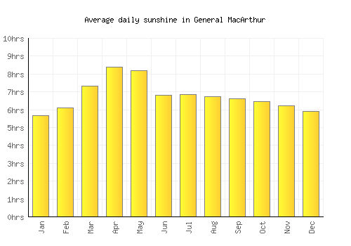 General MacArthur average daily sunshine chart