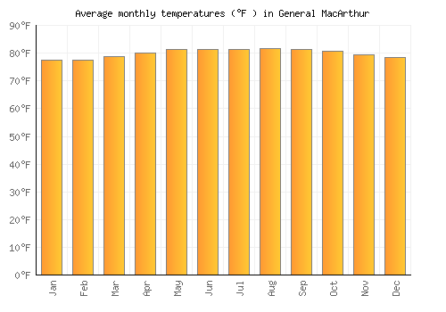 General MacArthur average temperature chart (Fahrenheit)