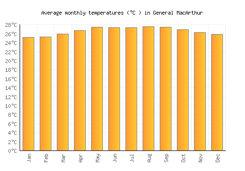 General MacArthur average temperature chart (Celsius)