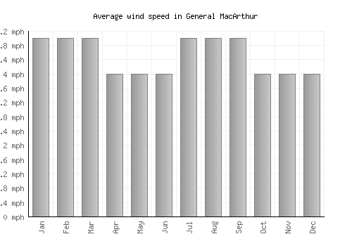 General MacArthur average winspeed by month (mph)