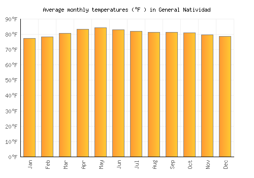 General Natividad average temperature chart (Fahrenheit)