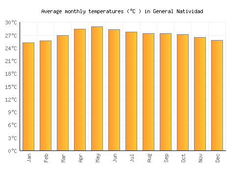 General Natividad average temperature chart (Celsius)
