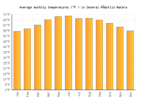 General Pánfilo Natera average temperature chart (Fahrenheit)