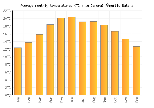General Pánfilo Natera average temperature chart (Celsius)