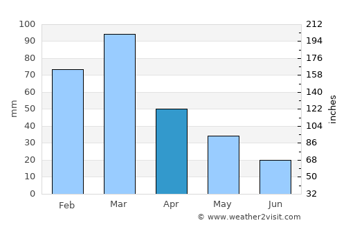 General Pico average rain in April