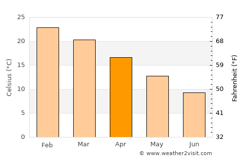 General Pico average temperature in April
