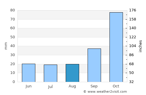 General Pico average rain in August