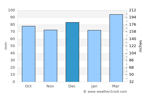 General Pico average rain in December