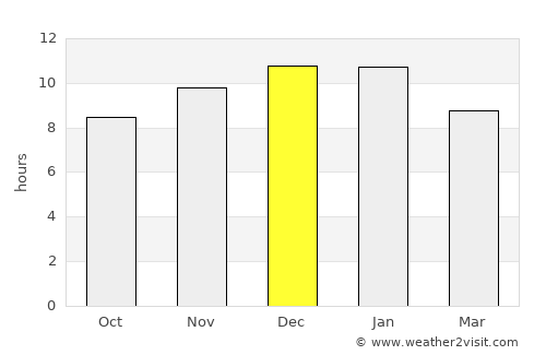 General Pico average rain in December