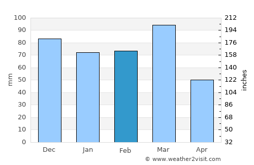 General Pico average rain in February