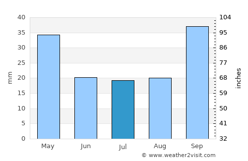 General Pico average rain in July