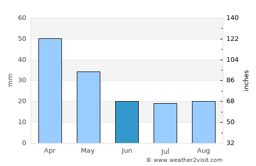 General Pico average rain in June